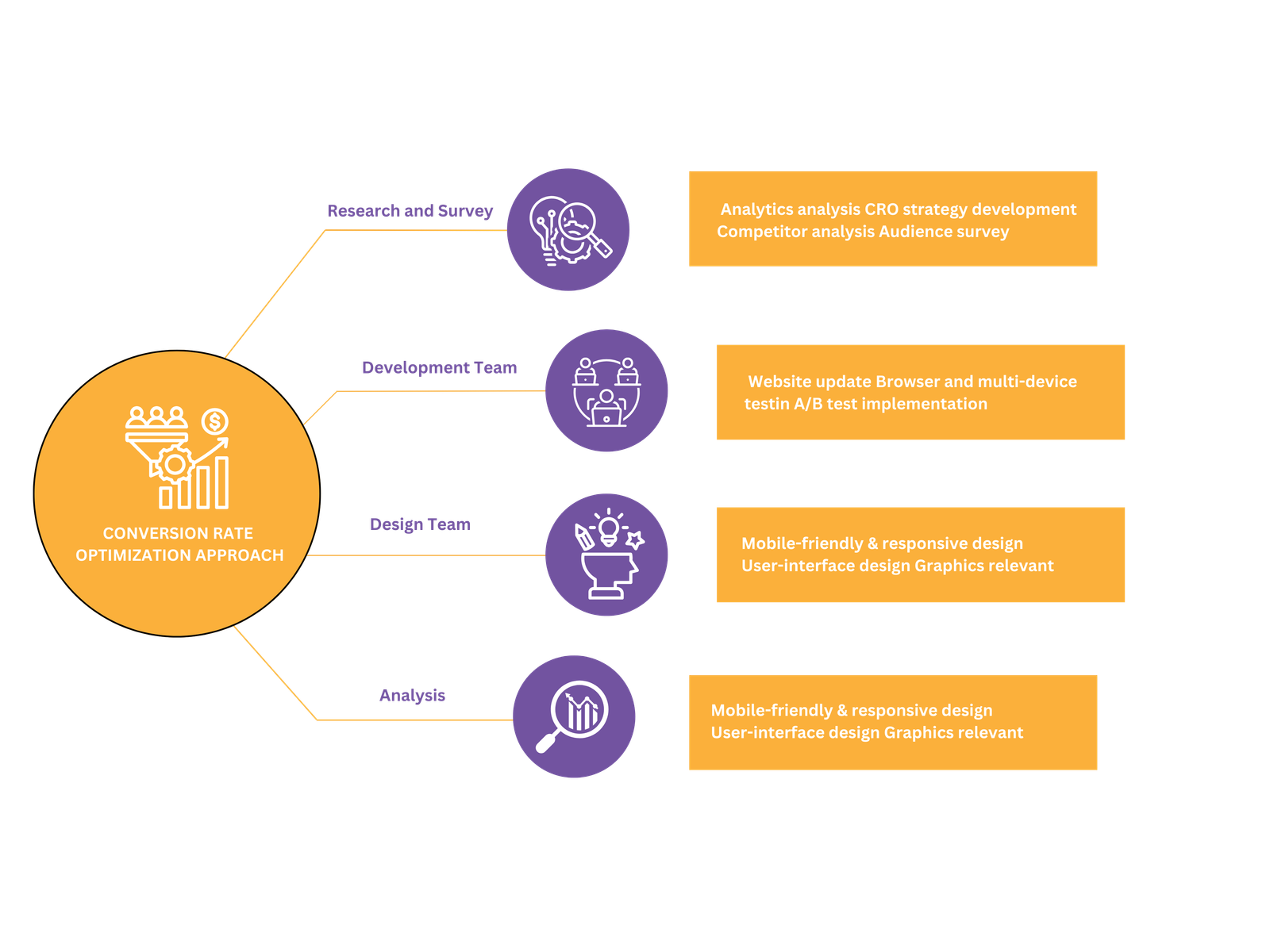 CONVERSION RATE OPTIMIZATION APPROACH